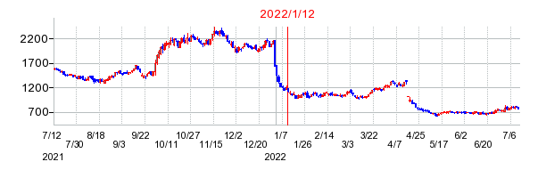 2022年1月12日 15:19前後のの株価チャート